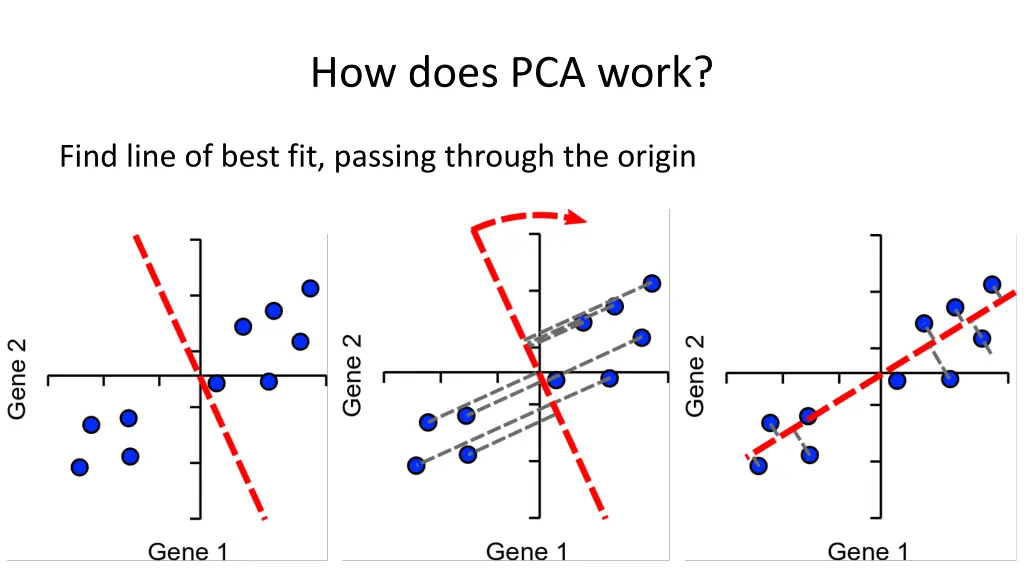 how does pca work 1