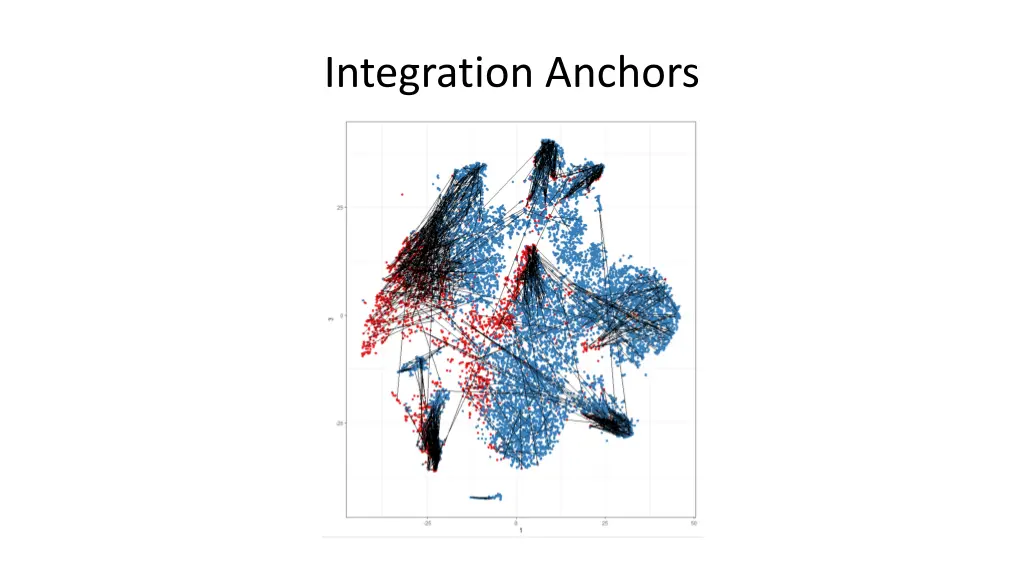 integration anchors