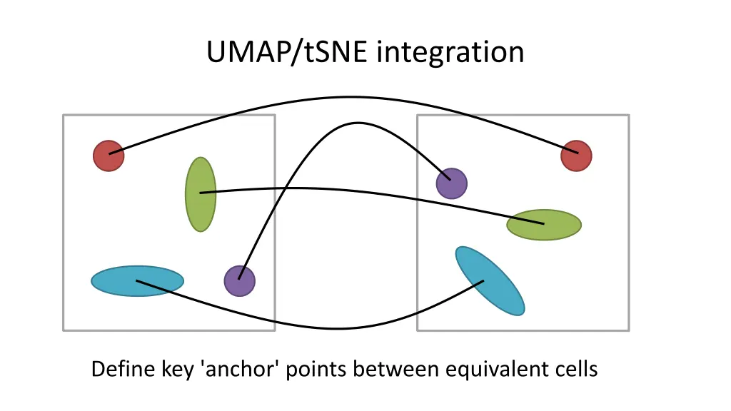 umap tsne integration