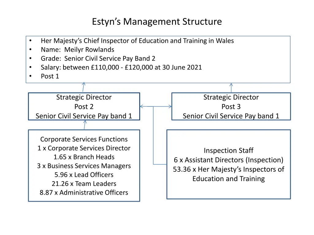 estyn s management structure