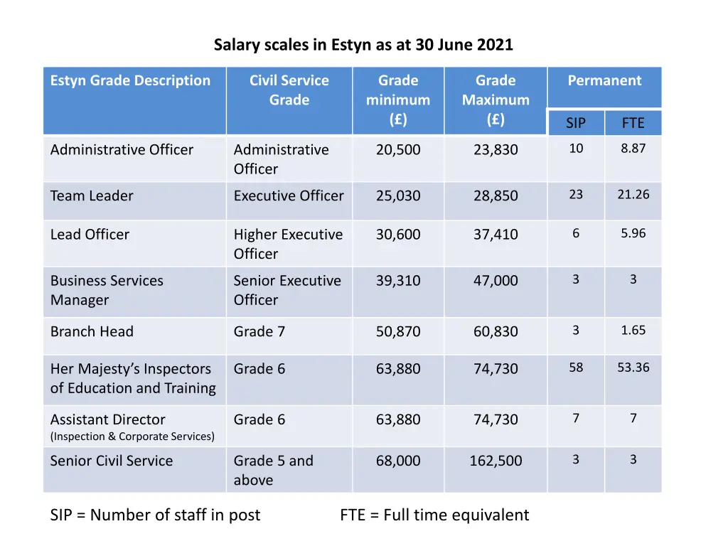 salary scales in estyn as at 30 june 2021