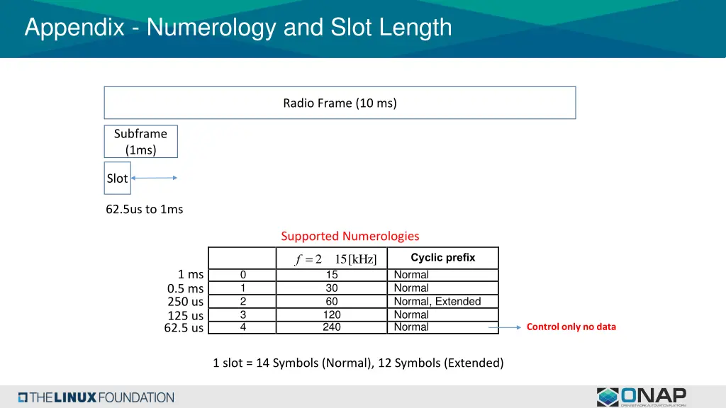 appendix numerology and slot length