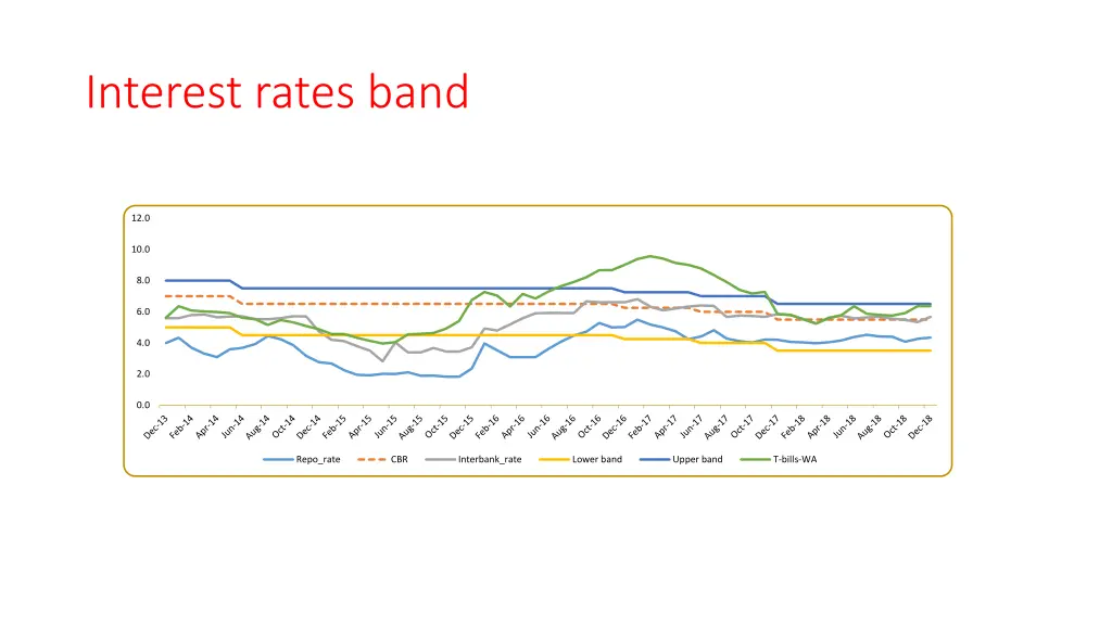 interest rates band