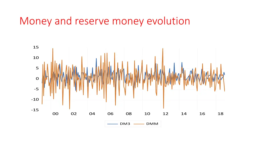 money and reserve money evolution