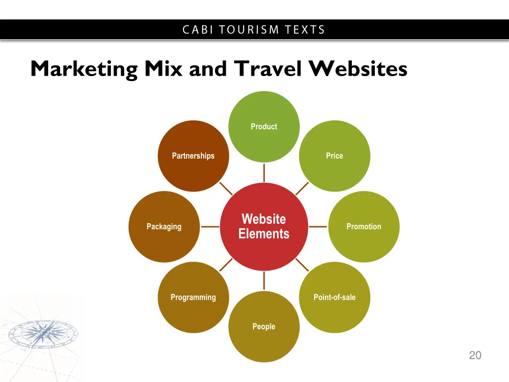 marketing mix and travel websites