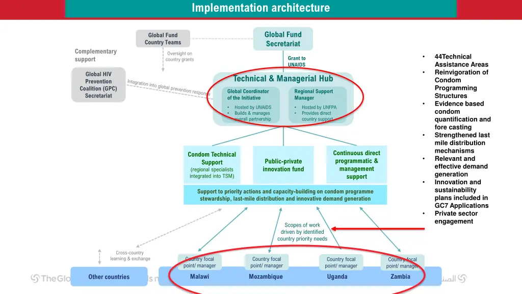 implementation architecture