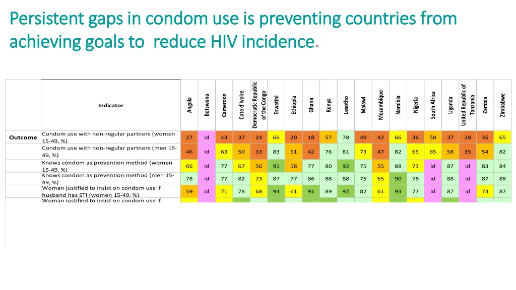 persistent gaps in condom use is persistent gaps