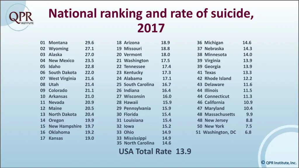 national ranking and rate of suicide 2017