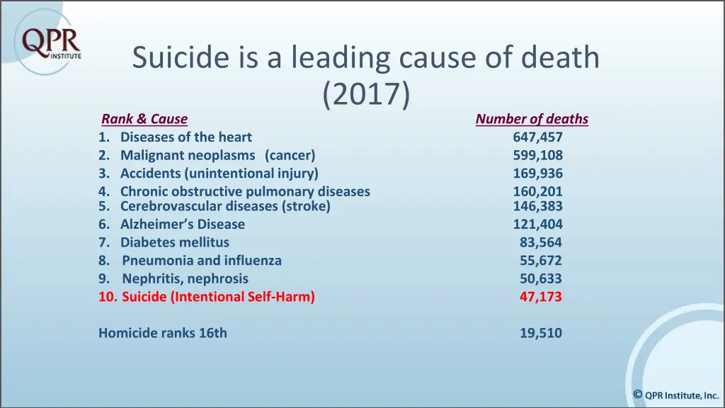 suicide is a leading cause of death 2017 rank