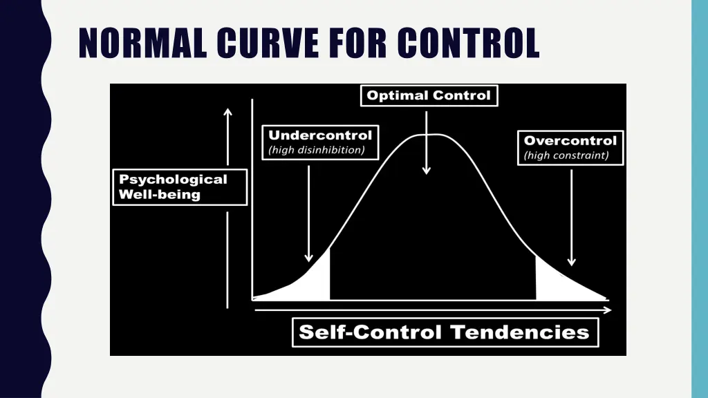 normal curve for control