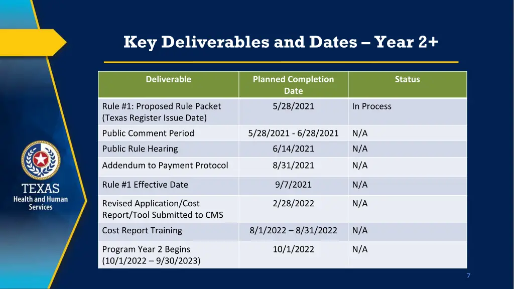 key deliverables and dates year 2