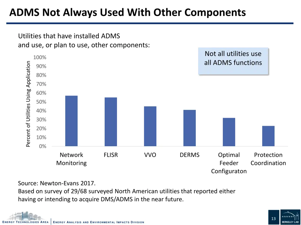 adms not always used with other components