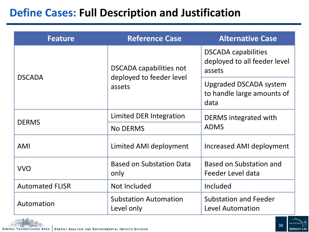 define cases full description and justification 1