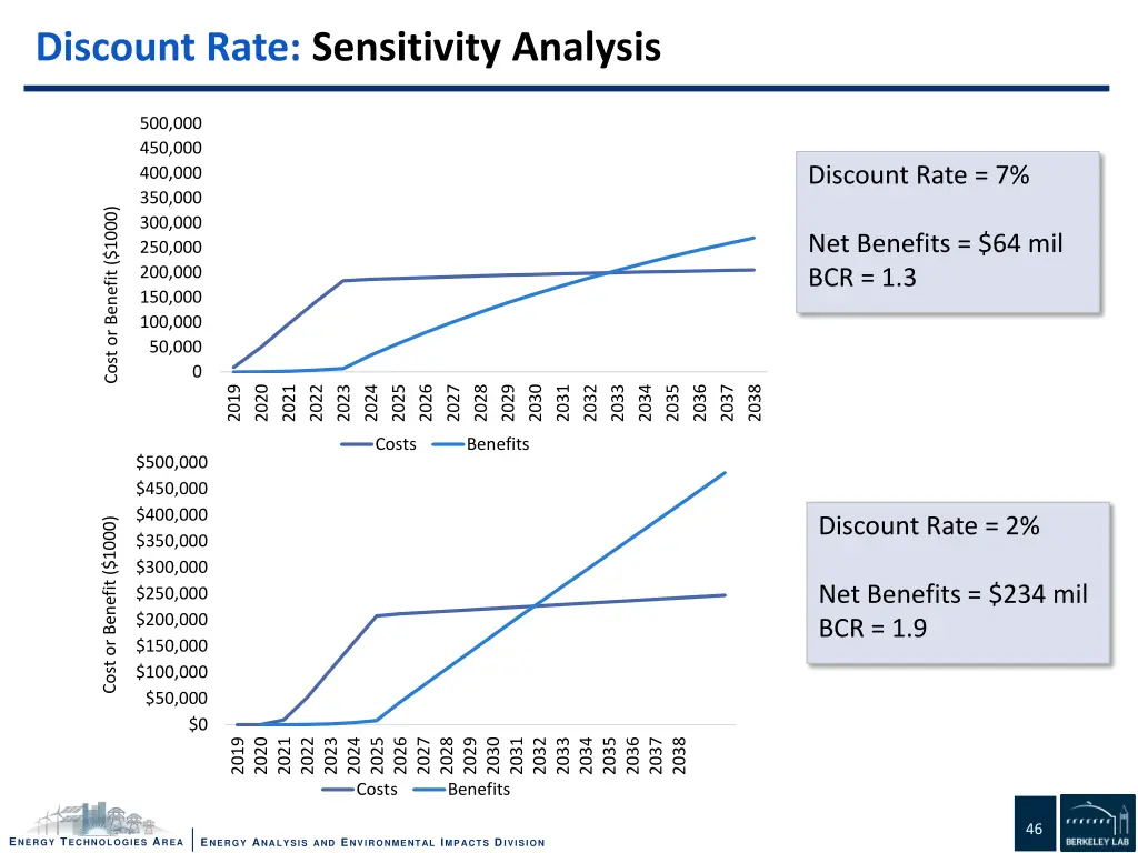 discount rate sensitivity analysis