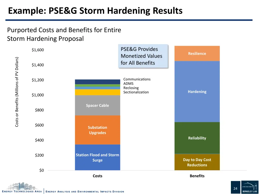 example pse g storm hardening results