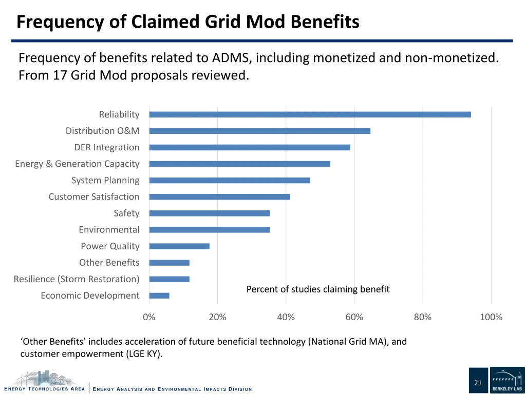 frequency of claimed grid mod benefits