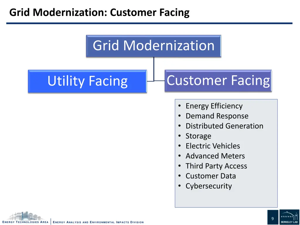 grid modernization customer facing