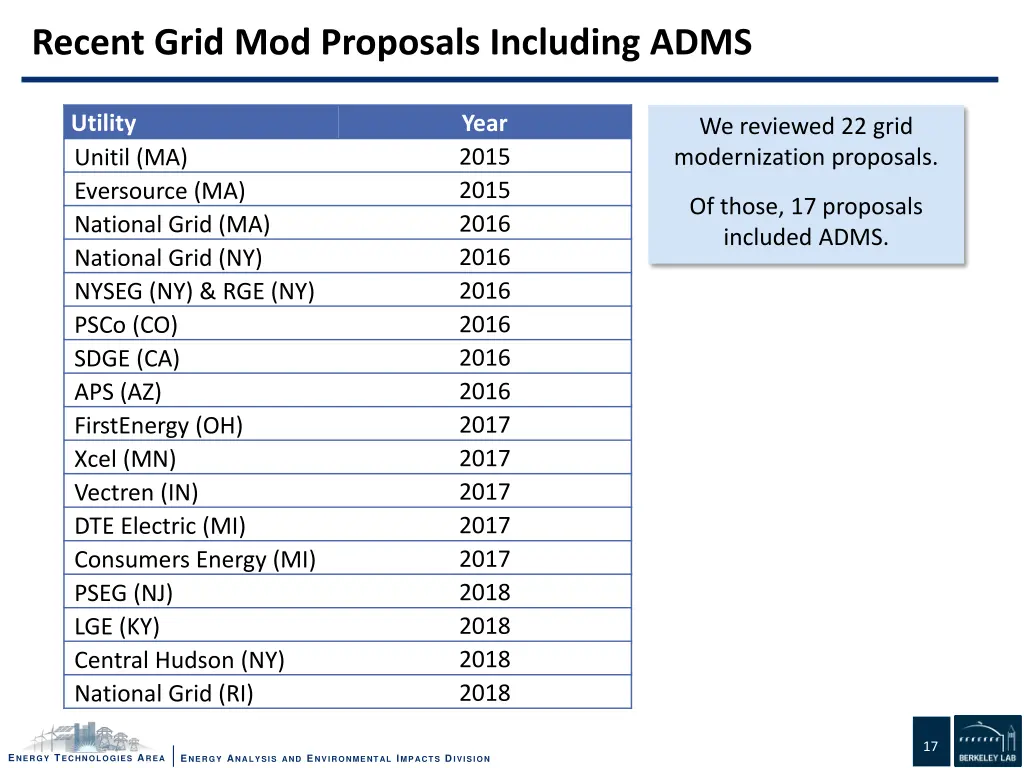 recent grid mod proposals including adms