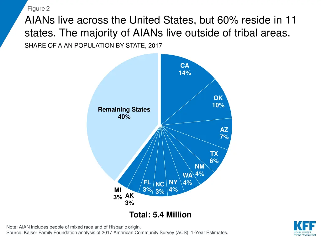 figure 2 aians live across the united states