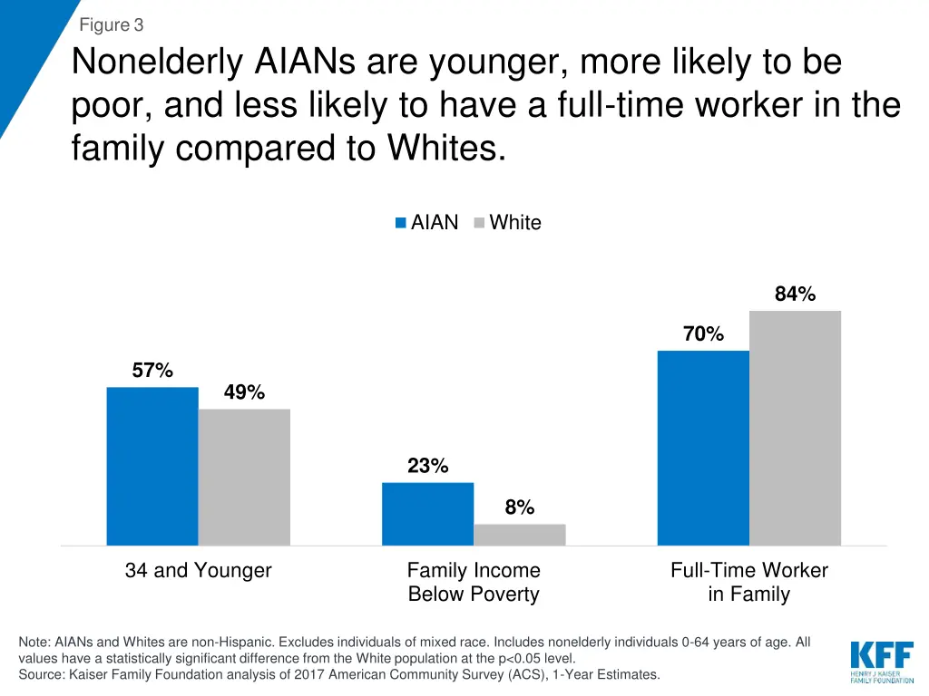 figure 3 nonelderly aians are younger more likely