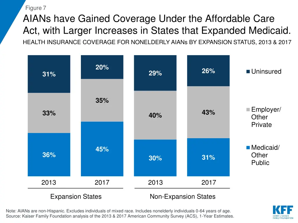 figure 7 aians have gained coverage under