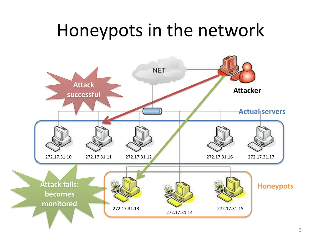 honeypots in the network