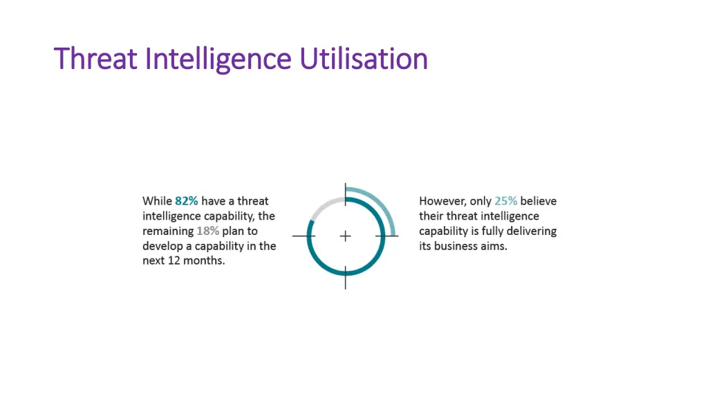 threat intelligence utilisation threat