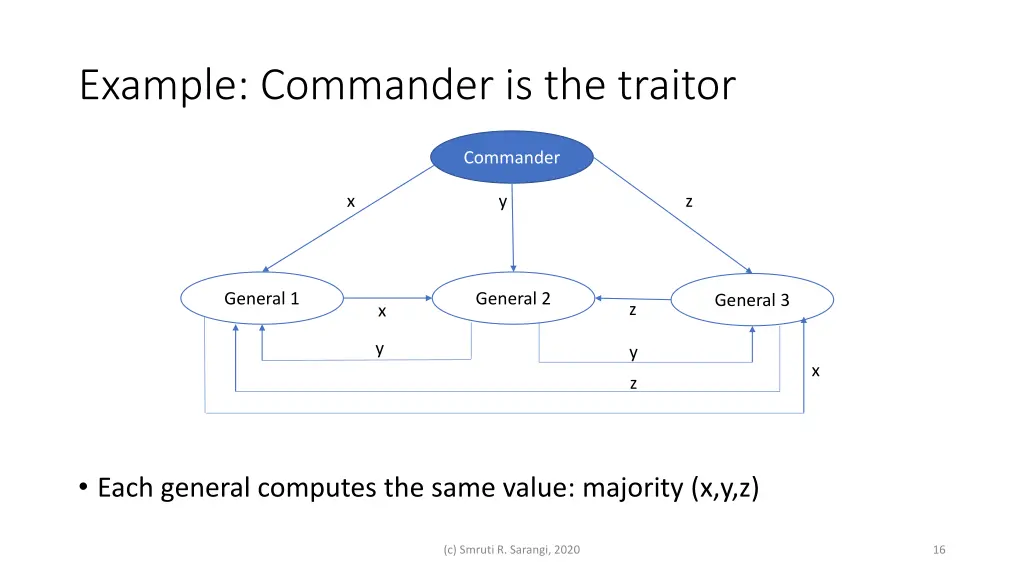 example commander is the traitor