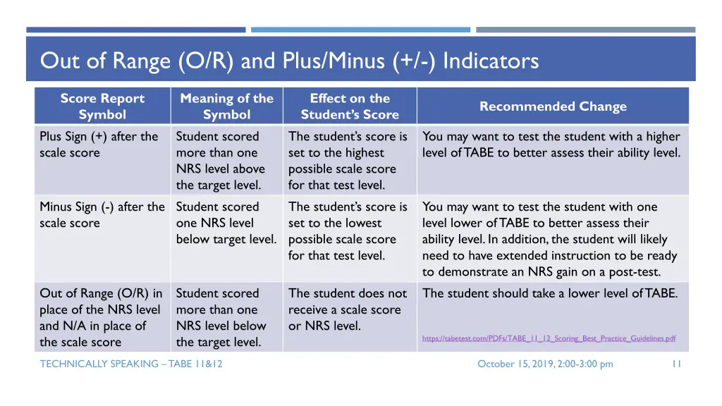 out of range o r and plus minus indicators