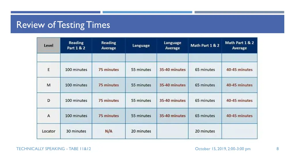 review of testing times