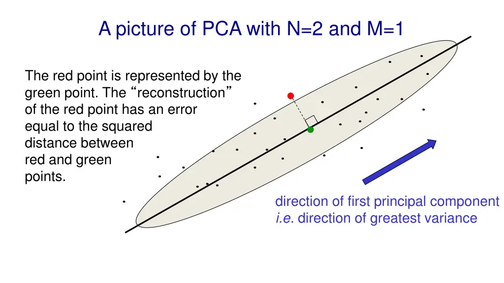 a picture of pca with n 2 and m 1