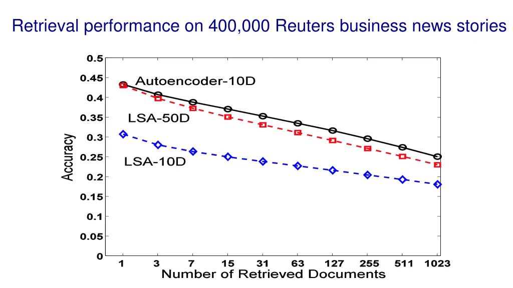 retrieval performance on 400 000 reuters business