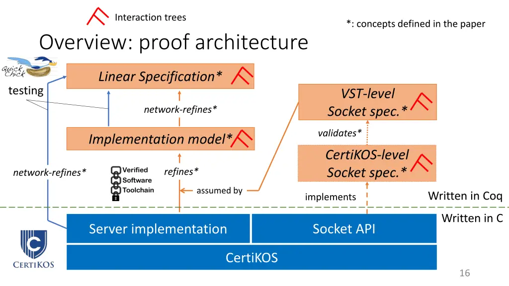 interaction trees 2