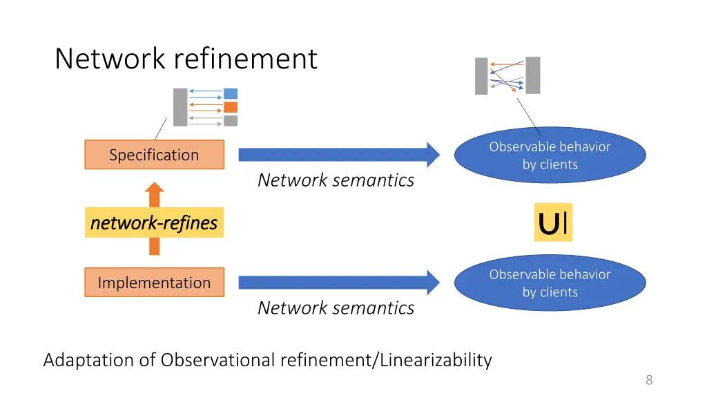 network refinement