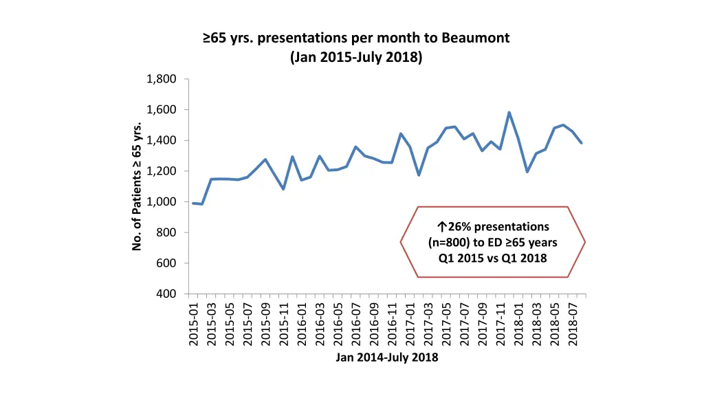 65 yrs presentations per month to beaumont