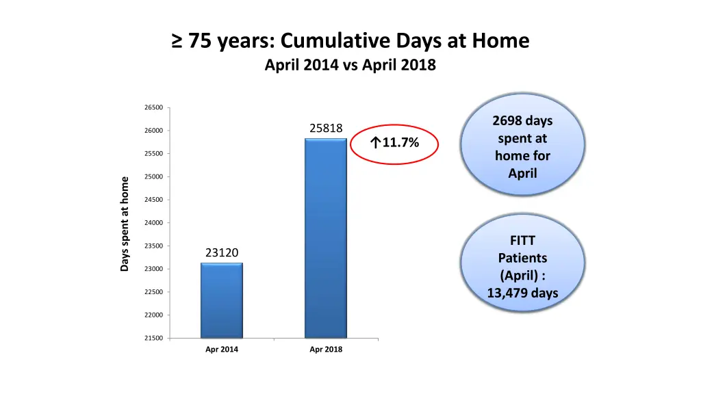 75 years cumulative days at home april 2014