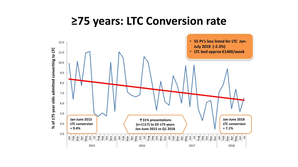 75 years ltc conversion rate