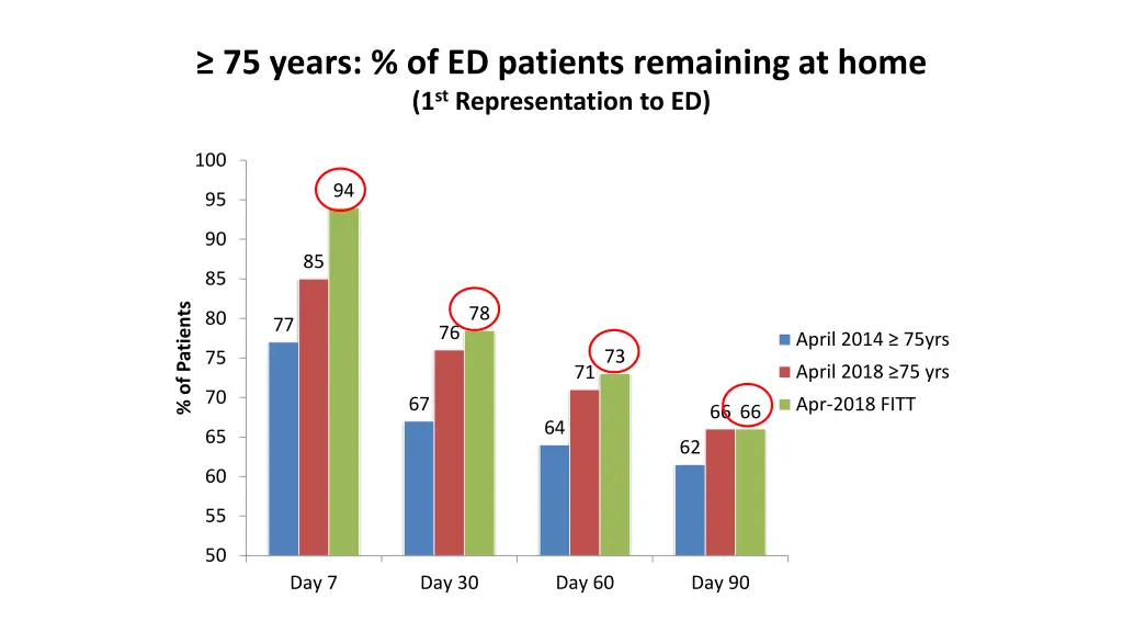 75 years of ed patients remaining at home