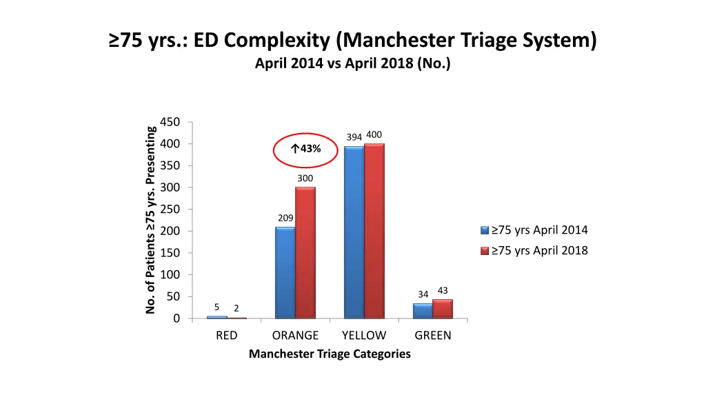 75 yrs ed complexity manchester triage system