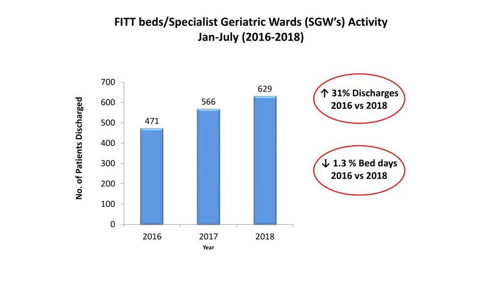 fitt beds specialist geriatric wards