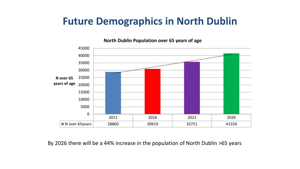 future demographics in north dublin