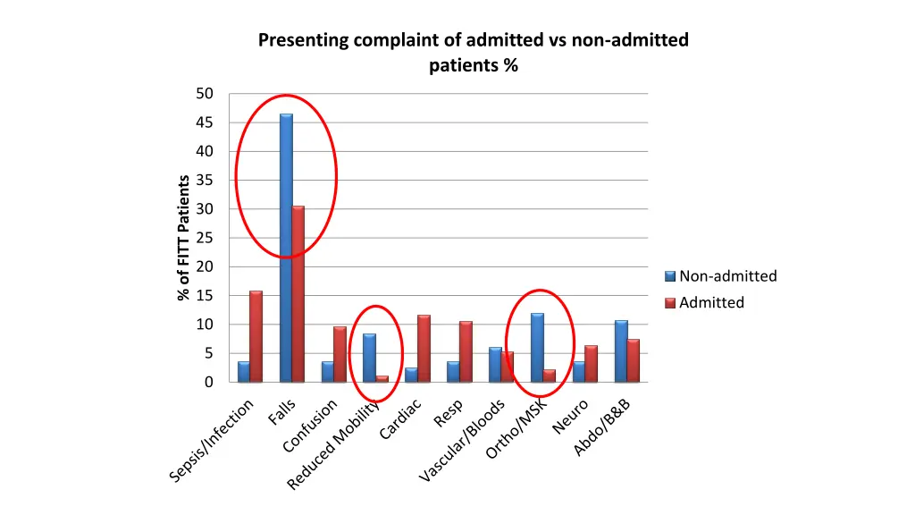 presenting complaint of admitted vs non admitted