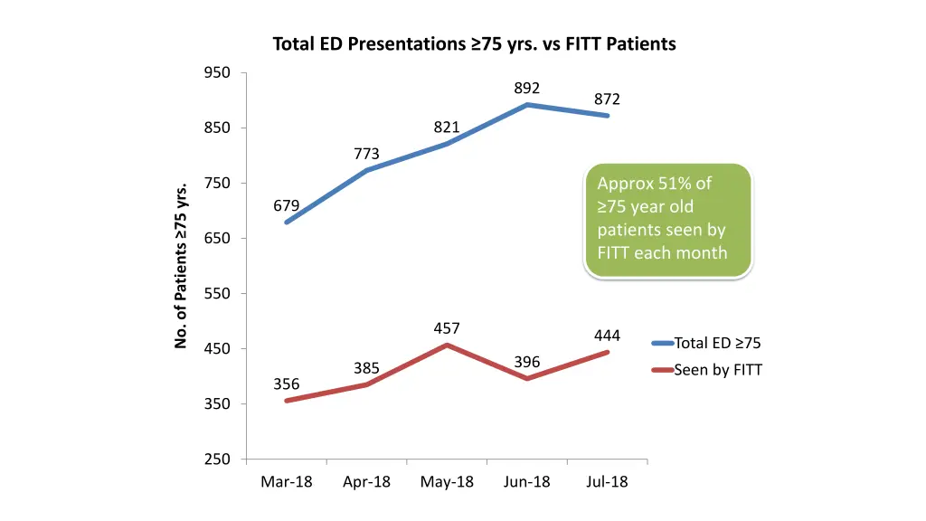 total ed presentations 75 yrs vs fitt patients