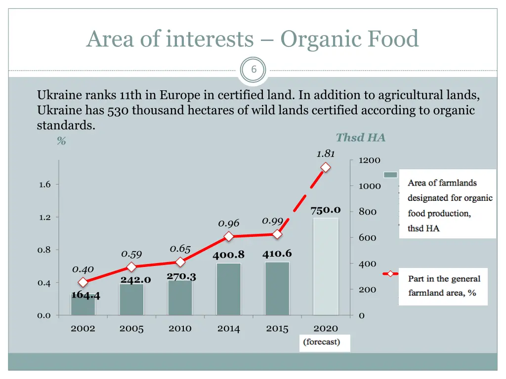 area of interests organic food 2