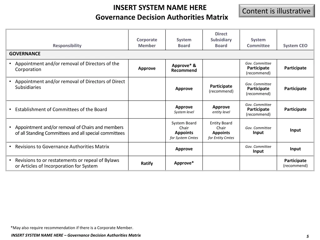 insert system name here governance decision 1