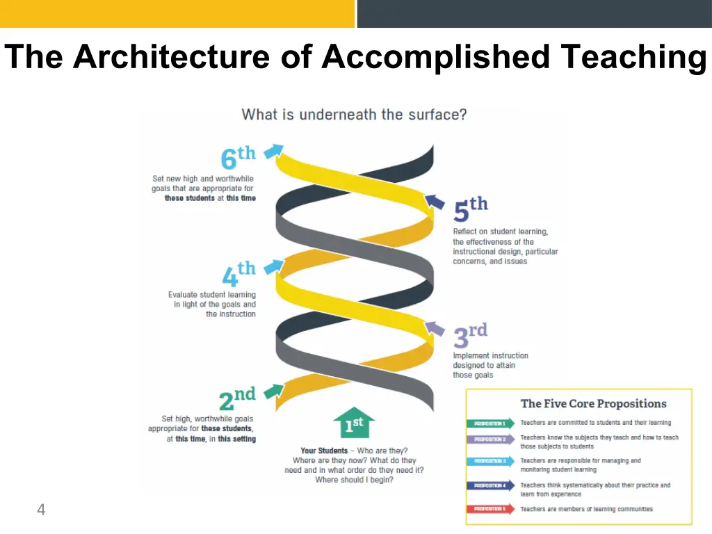 the architecture of accomplished teaching