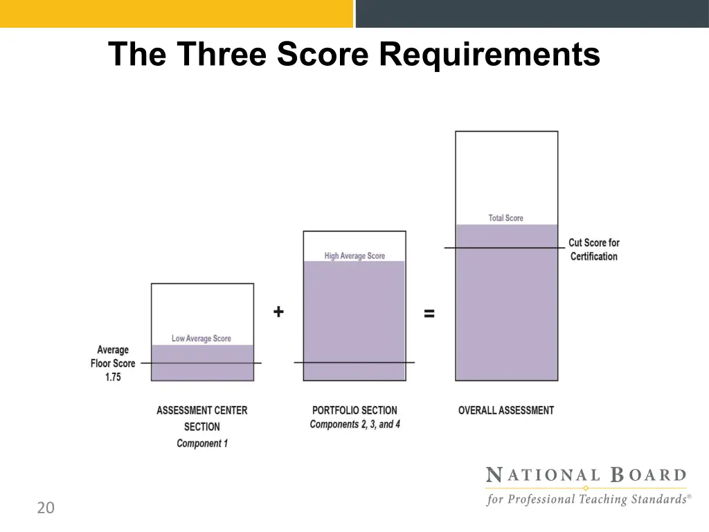 the three score requirements 1