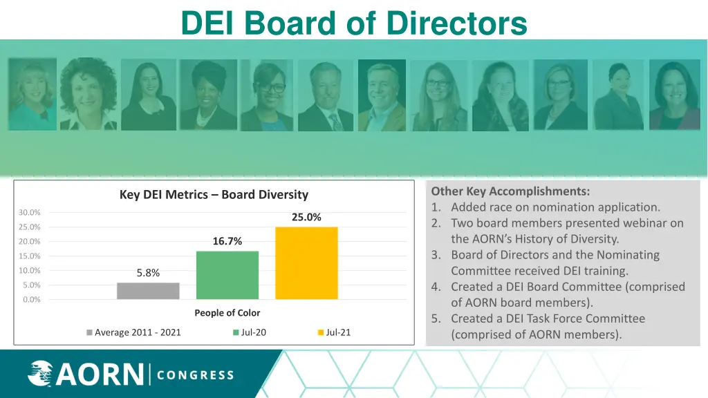 dei board of directors