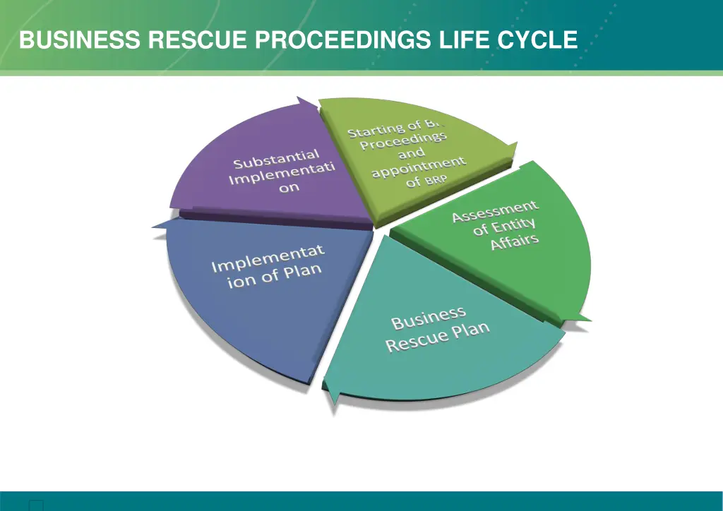 business rescue proceedings life cycle