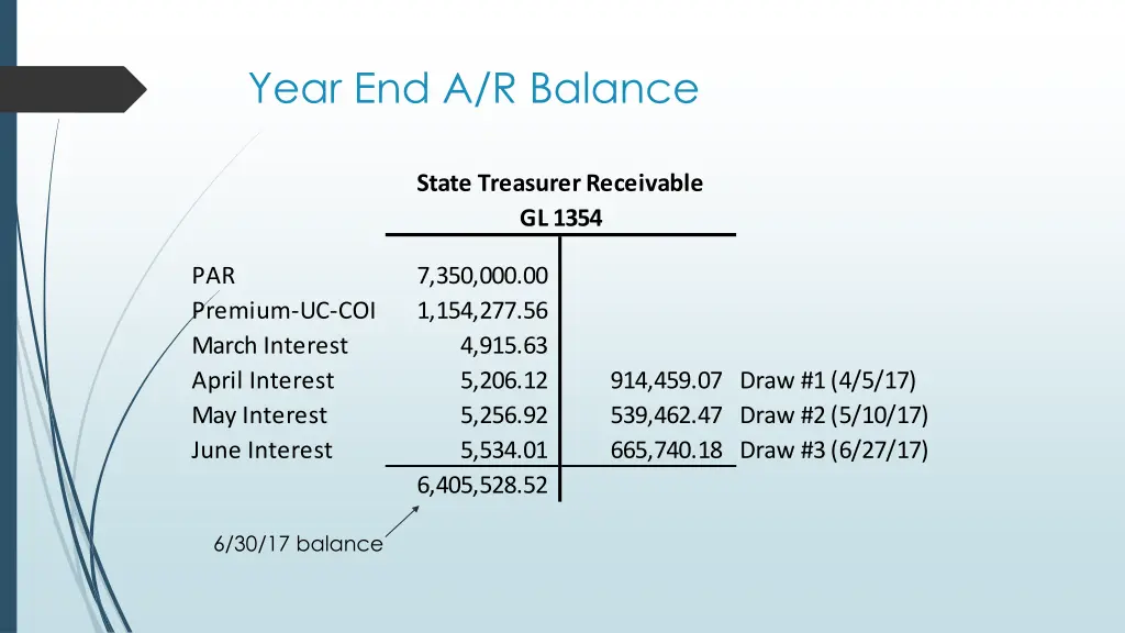 year end a r balance